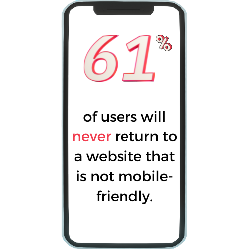 61% of users will never return to a website that is not mobile-friendly