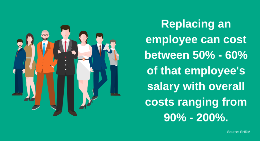 Replacing employees can cost between 50% - 60% of that emplyee's salary with overall costs ranging from 90% - 200%