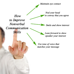 Nonverbal skill: Maintain eye contact, Nod your head, Smile and show interest, Lean forward, Use tone of voice that matches your message