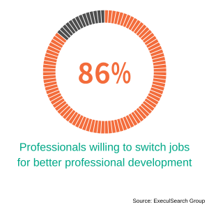 86 % of Professionals are willing to switch jobs for better professional development